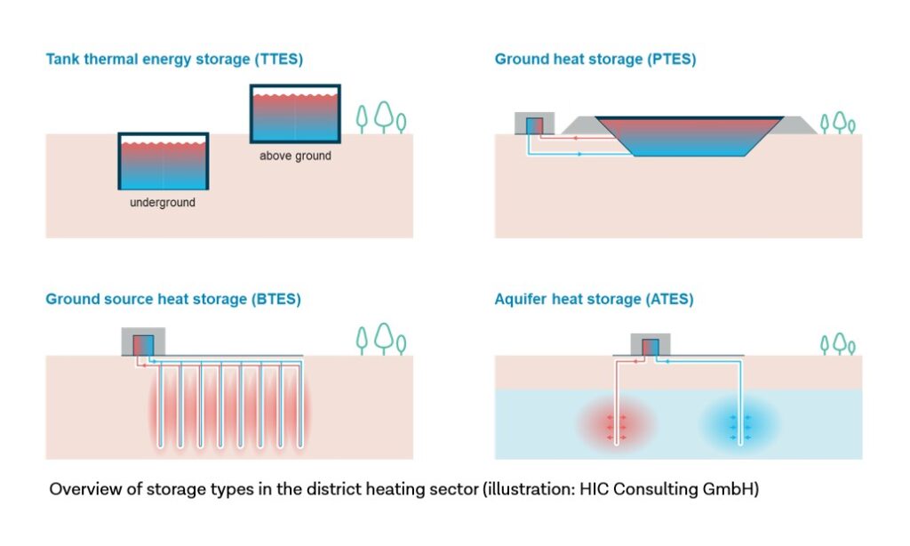 Hic Storage Large thermal energy storage - hic-consulting